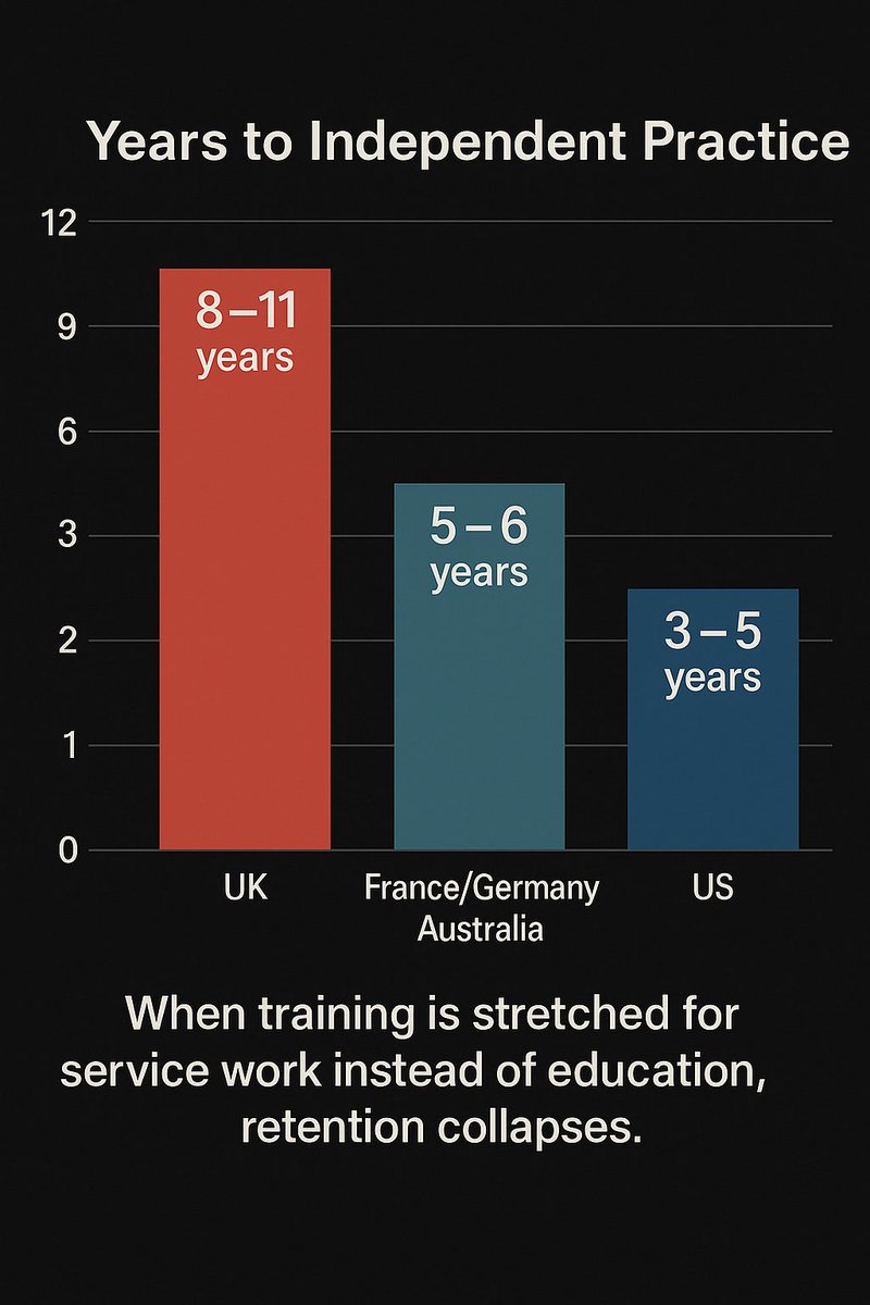 AriReddy's tweet image. 1️⃣
Most people don’t realize how unusual the UK’s doctor-training model is until they compare it internationally.
France, Germany, Australia, the Netherlands — all move doctors to independent practice years faster.

The UK isn’t the norm. It’s the outlier.