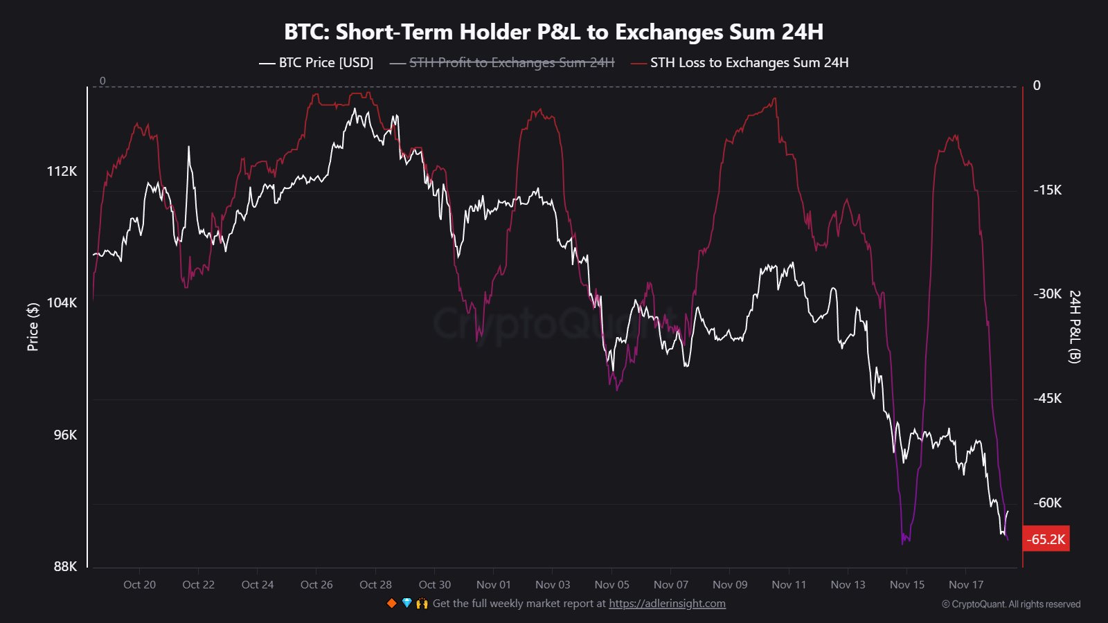 Bitcoin Short-Term Holders Panic: 65,200 BTC Sent To Exchanges At Loss