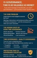 steveweissman's tweet image. When pursuing good governance, time needs to be at least as well managed as money. Otherwise, you’ll never get done – or worse, you’ll get done poorly. &amp;gt; buff.ly/0JKnHDN