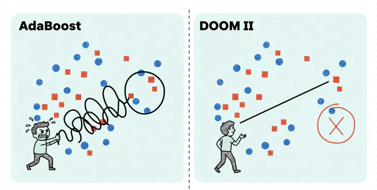 predict_addict's tweet image. You don&apos;t really know machine learning until you can&apos;t explain what the model called Doom II is and why it is better than AdaBoost.

#tabulardata #machinelearning
