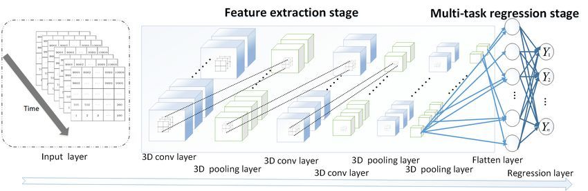Packet Level Prediction of Mobile App Traffic using Multitask Deep Learning! #BigData #Analytics #DataScience #AI #MachineLearning #IoT #IIoT #Python #RStats #TensorFlow #Java #JavaScript #ReactJS #CloudComputing #Serverless #DataScientist #Linux #Programming #Coding