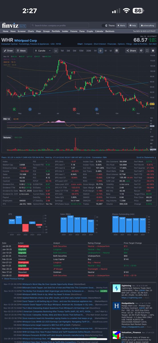 Billionaire and very good investor David Tepper bought $WHR recently so I am buying WHR today.

Tepper believes tariffs are about show and take effect help $WHR and other American Manufacturers significantly.