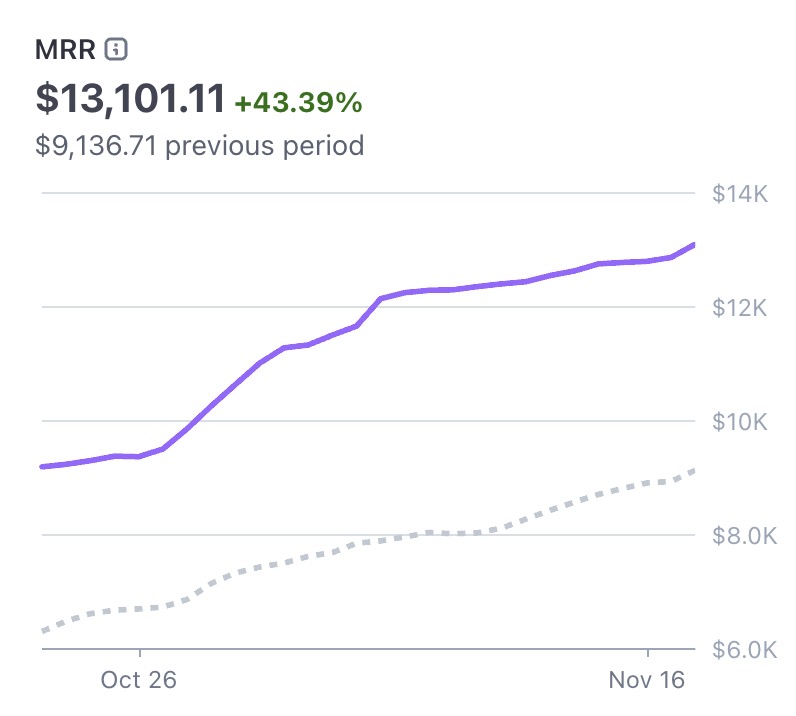 RT @marc_louvion : Développer une entreprise SaaS jusqu’à une valorisation d’un million de dollars :

 🟩🟩🟩🟩🟩🟩🟧⬜️⬜