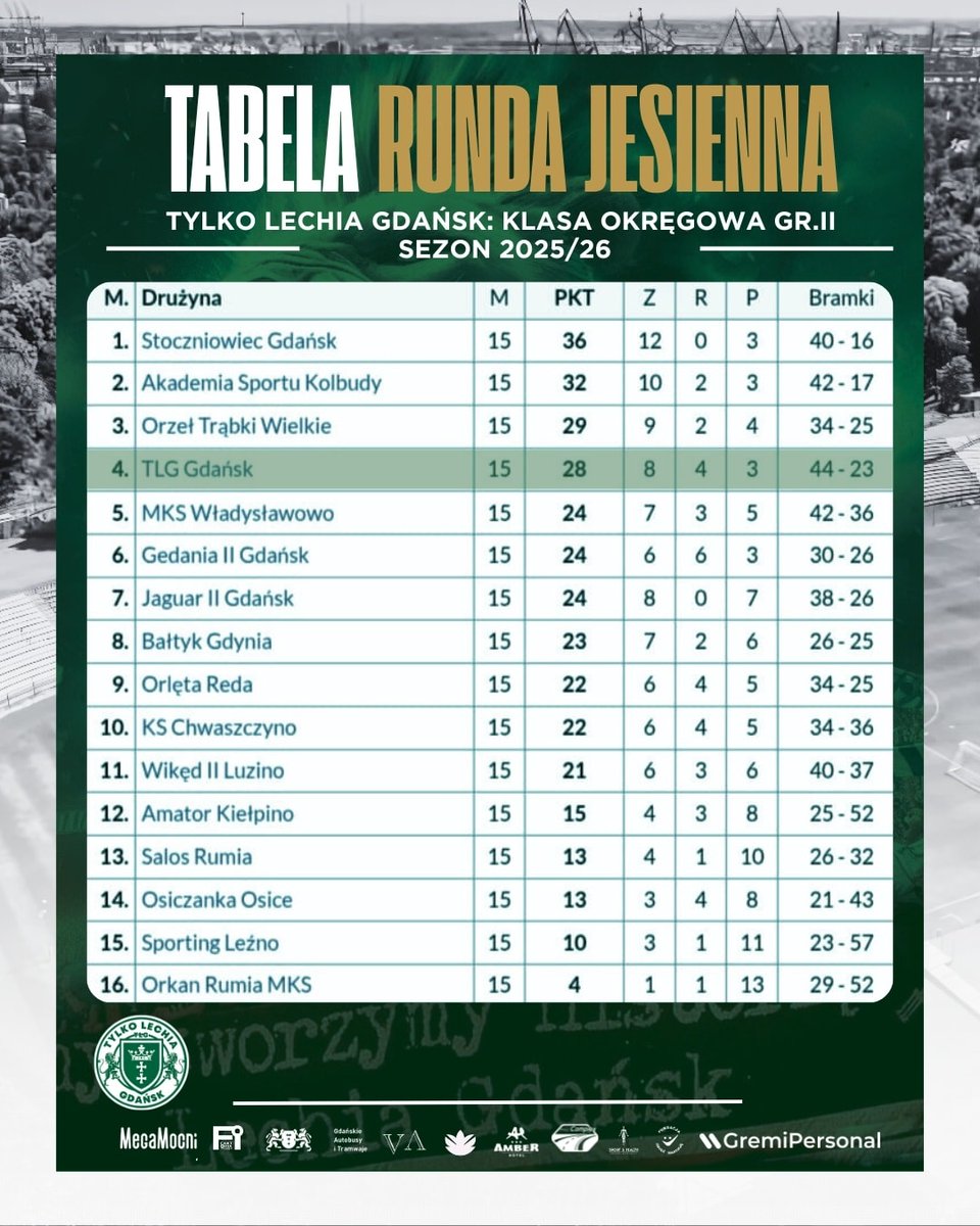 TYLKOLG's tweet photo. Runda jesienna za nami, #TLG jako beniaminek plasuje się w czołówce tabeli, trzeba doceniać to co się ma. Nasz przedsezonowy cel się nie zmienia - jest nim atak na IV ligę i tego będziemy chcieli dokonać w rundzie wiosennej z pomocą Was, czyli naszych wiernych kibiców! https://t.co/fF74RY3mxg