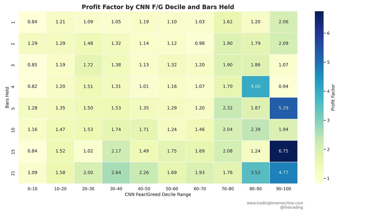 wealth_lab's tweet image. The CNN Fear &amp;amp; Greed Index gets a lot of hype…

But what happens when you actually backtest it?

One of our users just ran the numbers in WealthLab, and the results are not what most expect.

👇 Dive into the data

tinyurl.com/mvak536c

#Trading #Quant #Backtesting