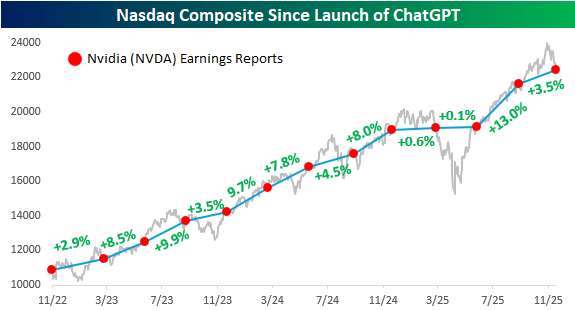 Since the launch of ChatGPT, the Nasdaq hasn't had a negative return in the period between $NVDA earnings reports.