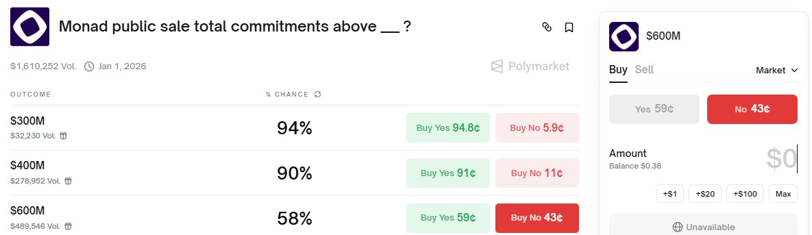 placed a bid here <a href="/Polymarket/">Polymarket</a> that the $MON ico gets less than $600m in commitments  

market condition, cex platform, high val and exclusion of eu countries makes this one a pretty strong conviction

feels like easy money