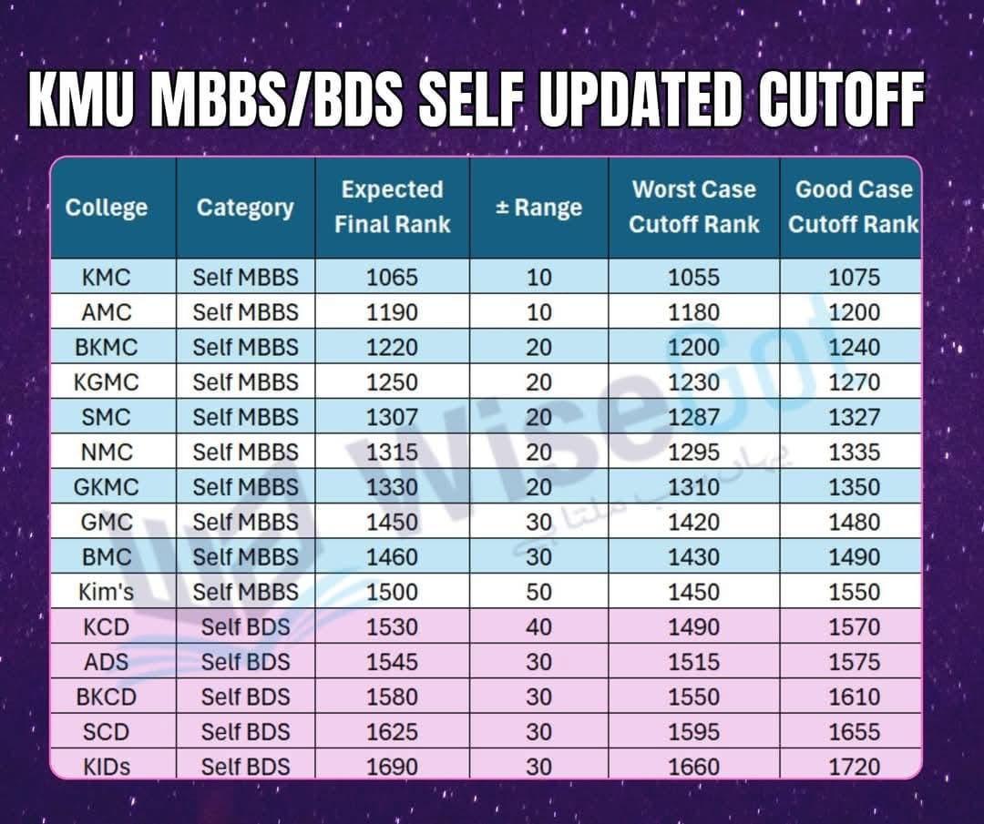 AngoorZahid's tweet image. KMU MBBS/BDS Self Updated Cut Off 
#KMU #MDCAT #PMDC