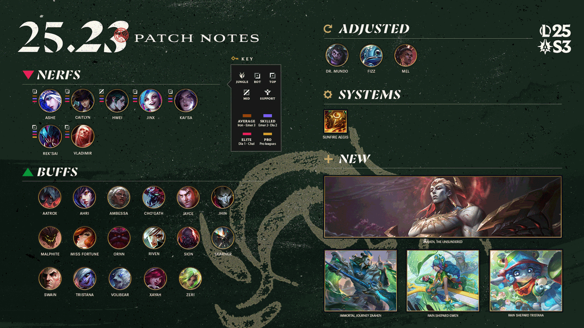 LeagueOfLegends's tweet photo. the 25.23 patch notes just dropped 🙏 https://t.co/eoiAlDRKMT