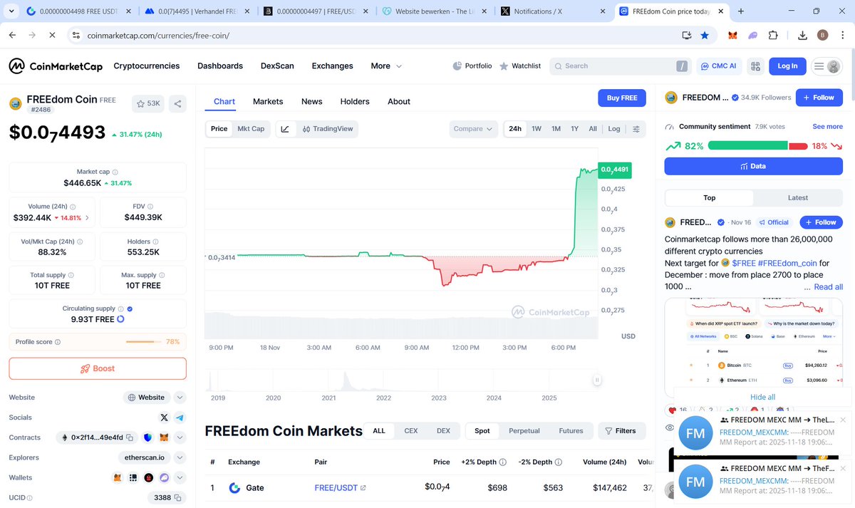 Today the price of $FREE FREEdom-coin increased with 31%

Over the last 2 days the price increased with +50% and $FREE went up 300 positions in the ranking of Coinmarketcap

Remember : in the altcoin seasons of 2018 and 2021 $FREE did each time a x1000

$FREE has 6 million