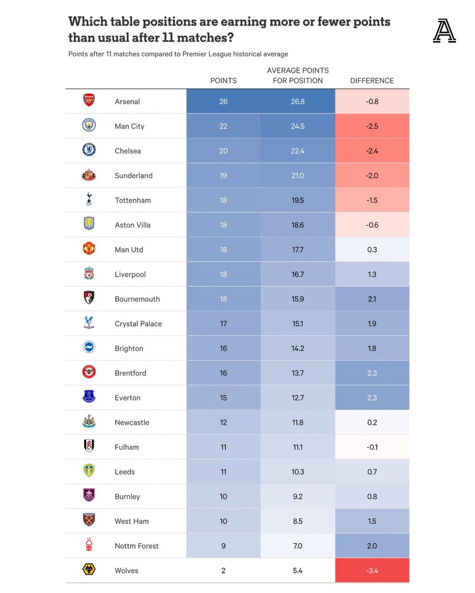 TheAthleticFC's tweet image. The Premier League returns this weekend with a congested table; four points separate Chelsea in third and Brentford in 12th.

Is this unusual (𝘆𝗲𝘀), and what does it say about the competitiveness of the Premier League? 
@Conor0Neill has the answers.

nytimes.com/athletic/68166…