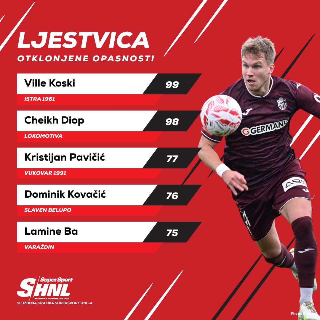 Braniči <a href="/NKIstra1961/">NK Istra 1961</a> i <a href="/NKLokomotiva/">NK Lokomotiva Zagreb</a> u neizvjesnoj su utrci za vrh poretka po broju otklonjenih opasnosti!

Tko će do kraja polusezone #SuperSportHNL držati čelnu poziciju?