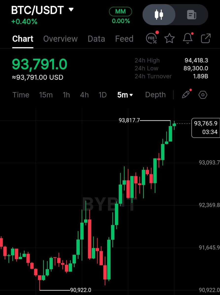 BTC is pumping now. Was $89,400 the bottom?