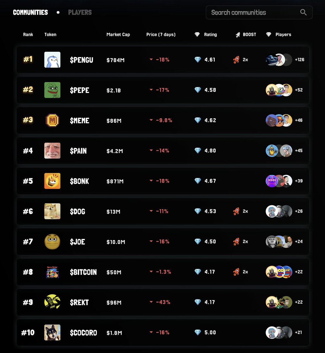 The past week has been brutal for memecoins...

Shoutout to all who kept a perfect score through the chaos! 🍷

In the top 10 leaderboard, <a href="/HPOS10Ireturns/">HPOS10I</a> held up best at –1.3% 🔴🔵🟡

Meanwhile, <a href="/RektCoin/">Rekt Coin</a> currently sits at –43%, thanks to a certain credit cartel 💀