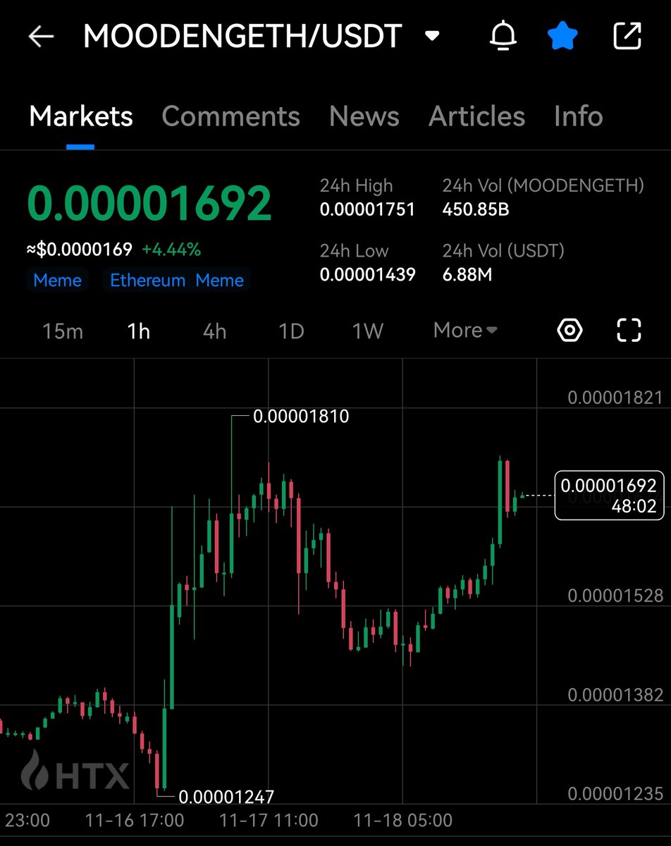 #Moodeng 🦛 Weak hands 👋🏻😁 bye bye . .