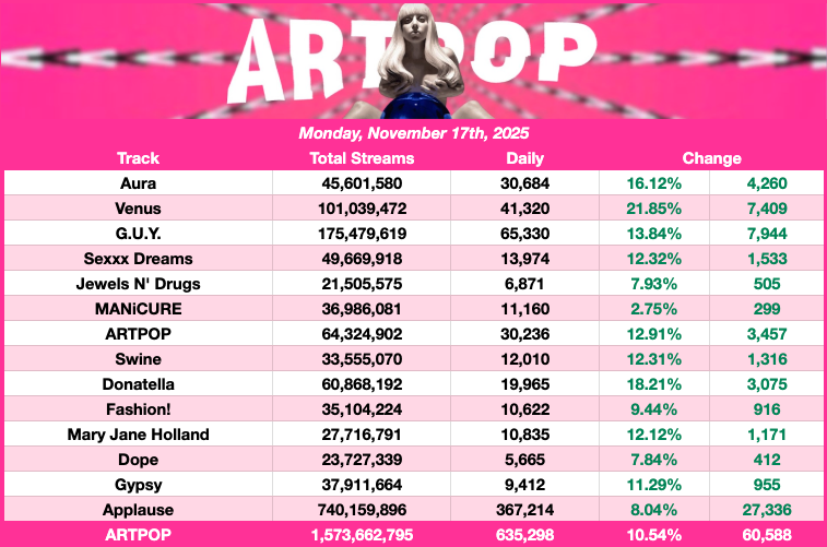 "ARTPOP" Received 635,298 Streams On Spotify Yesterday, Up 10.54%.
— "Venus" Was The Biggest Gainer, Up 21.85%.