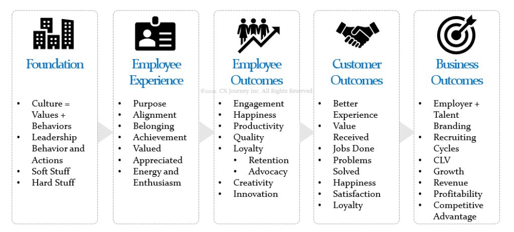 annettefranz's tweet image. Many organizations focus on #quickwins and immediate #outcomes, but real, sustainable success lies in something deeper, your company #culture. Fix the Culture, Fix the Outcomes - CX Journey™ buff.ly/vPFEHrV