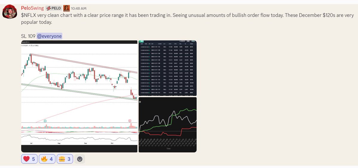 PeloSwing's tweet image. $NFLX Netflix - this is why we follow the flow 🌊
We saw lots of bullish flow coming in and followed along. 1.58 ⏩2.45 (+55% profit) 🤑
whop.com/peloswing
