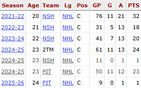 DB48Masterclass's tweet image. Tomasino on waivers? This guy is a bonafide top 9 forward. Pretty great scoring at young ages, someone's gotta nab this guy. Unfortunately I don't think the Flyers do.