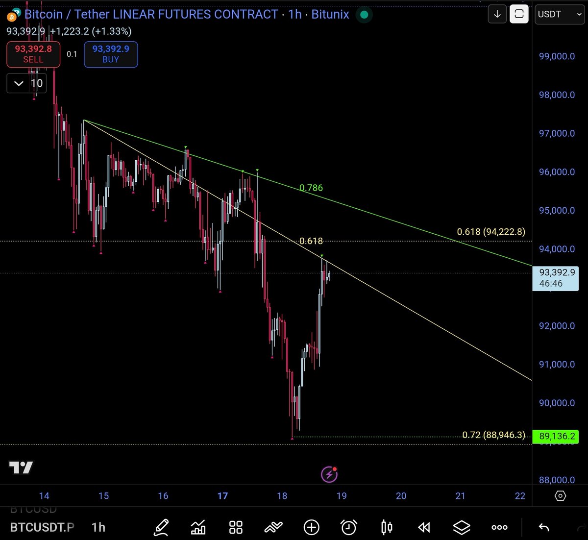 MarketCanary's tweet image. BTC 1HR TF
Macro upside resistance is $94k
Immediate upside resistance is 618 fan line then 786
Flipping and holding 94k will be next step for progress. 
If resistance holds, a pull back for a higher low above 89k would also be very bullish.