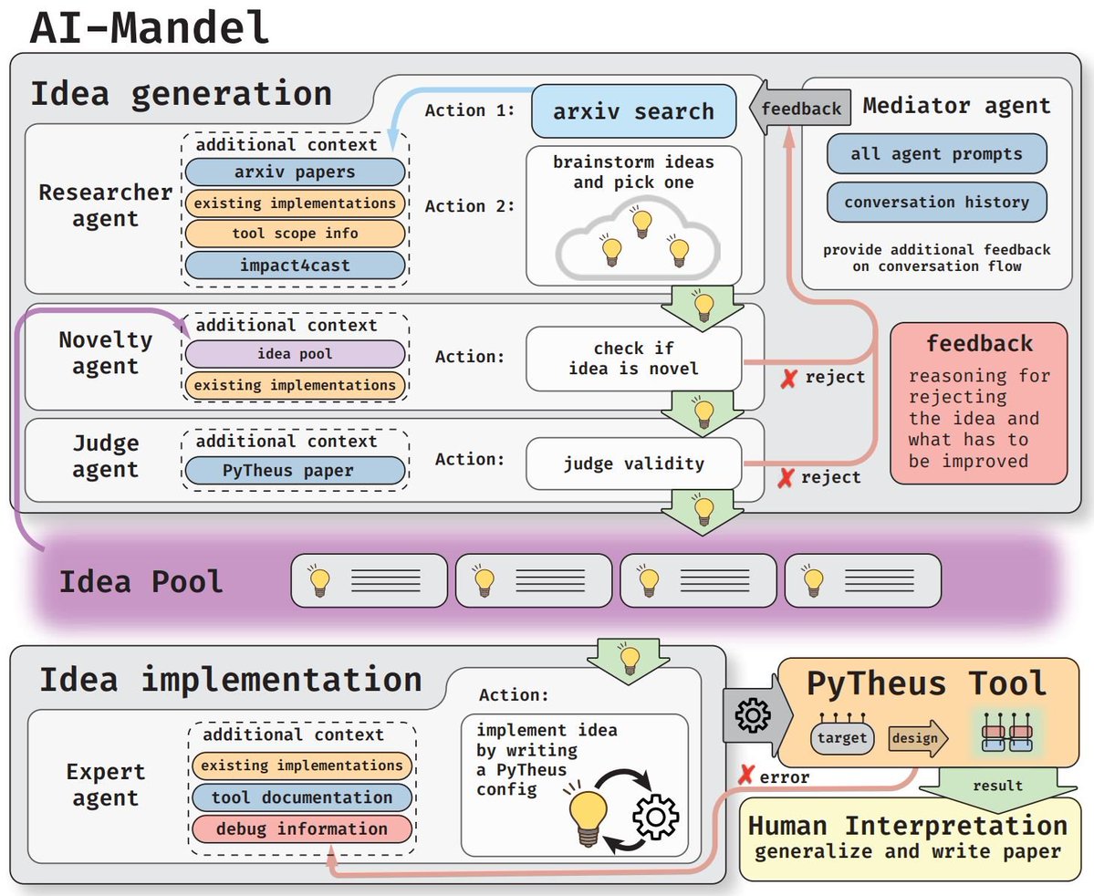 🚨🚨Very excited to share AI-Mandel, our first AI-physicist prototype!

AI-Mandel can create new ideas in quantum physics and automatically implement and execute them -- we have already written two papers (on arXiv) based on its recent discoveries! (including a new, never