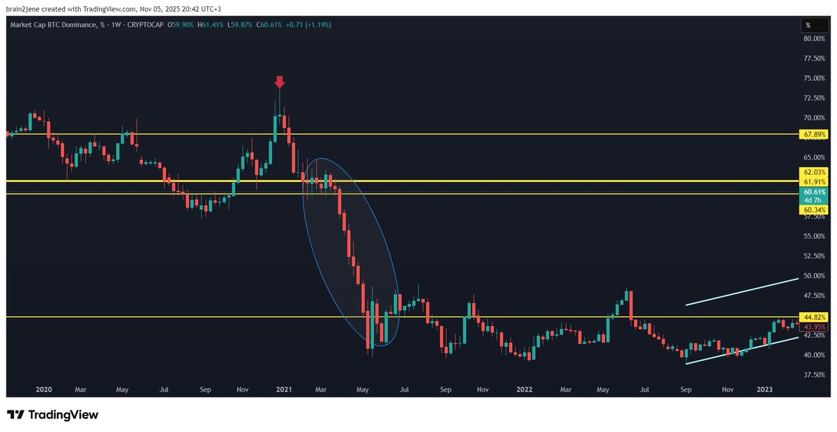 brain2jene's tweet image. Most people don't realize that it only takes 6-8 weeks to erase all those losses and make everyone happy, see the last BTC dominance cycle and what it did in 2021. Look at this now #BTC Dominance