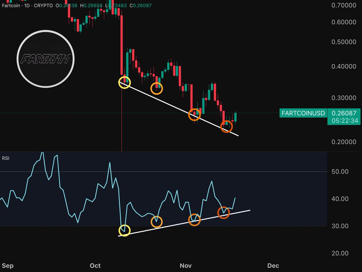 Fartcoin just put in its FOURTH daily RSI divergence in a row.

I’ve seen countless charts, but 4 in a row almost never happens. 3 is already a stretch.

I went through all of BTC’s history and the only time it happened was the 2018 pico bottom at $3k.
 
Either this is a sign of
