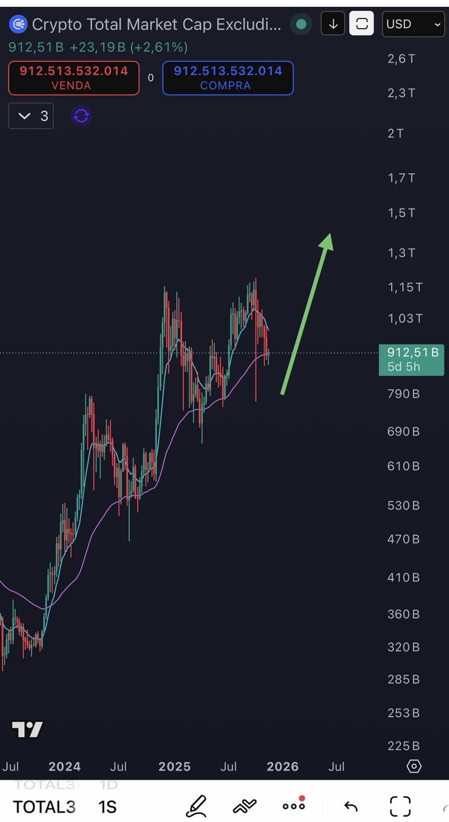 Cryptogirlpt's tweet photo. ALTSEASON, 3..2..1 📈 💥 https://t.co/quNhYHWzI7