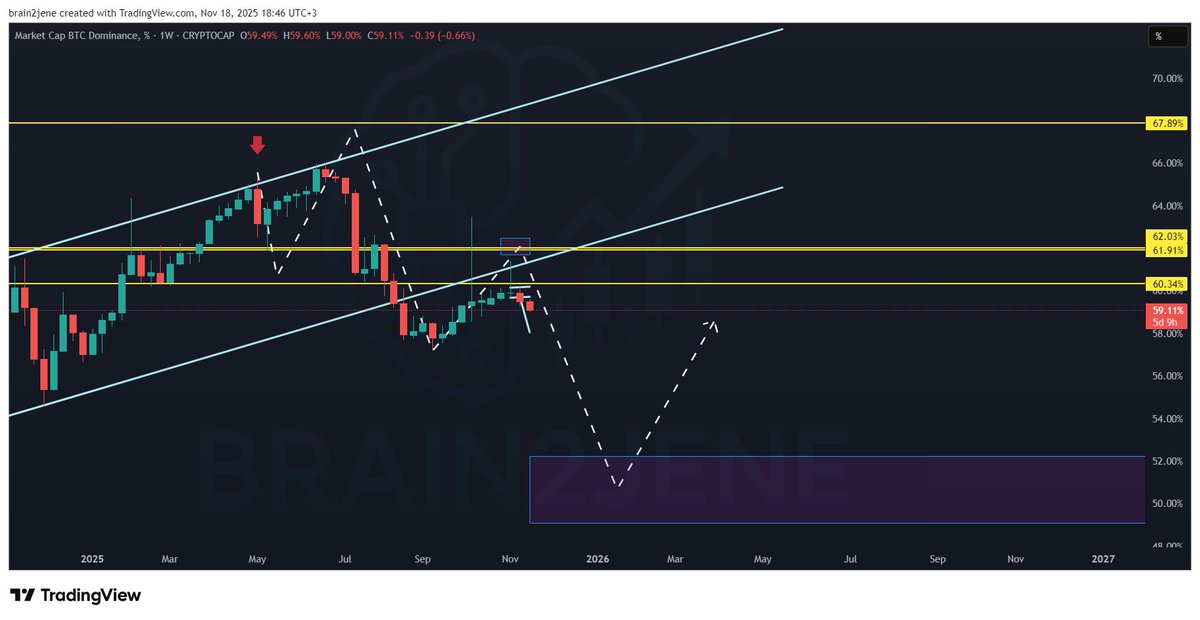 brain2jene's tweet image. Most people don't realize that it only takes 6-8 weeks to erase all those losses and make everyone happy, see the last BTC dominance cycle and what it did in 2021. Look at this now #BTC Dominance
