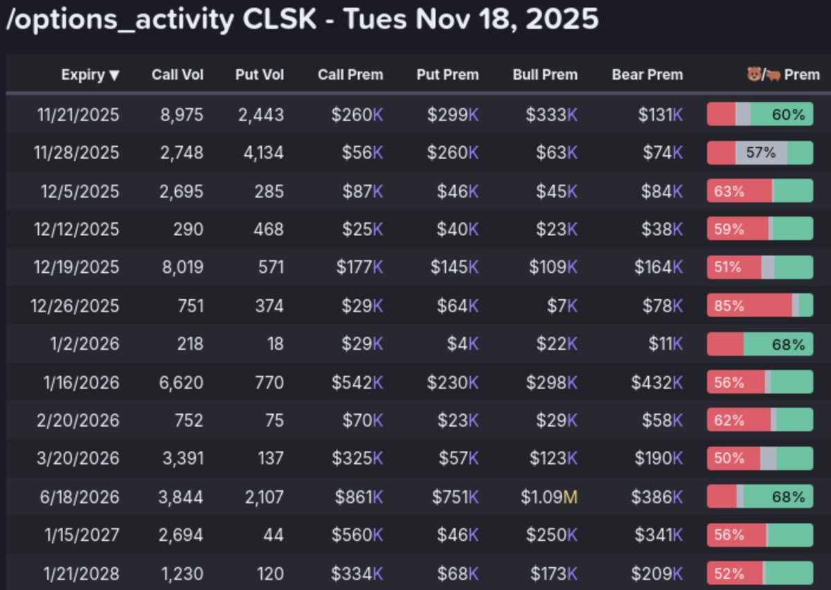 AbsAndAlpha's tweet image. $CLSK Strong Call Buying!!