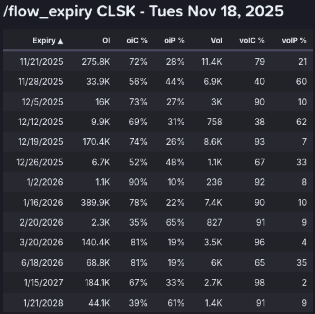 AbsAndAlpha's tweet image. $CLSK Strong Call Buying!!