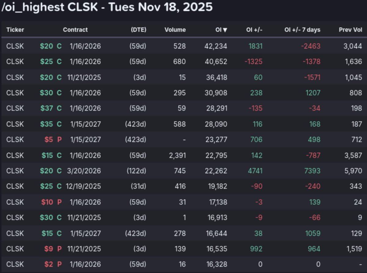 AbsAndAlpha's tweet image. $CLSK Strong Call Buying!!