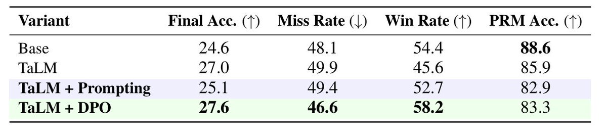 FarimaFB's tweet photo. 💯Mitigating TIM Works
Our methods align TaLMs to use tools as reasoning aids, not shortcuts — improving both:
• 🎯 Final performance, and
• 🧠 Reasoning behavior https://t.co/kt4KuGTn6V