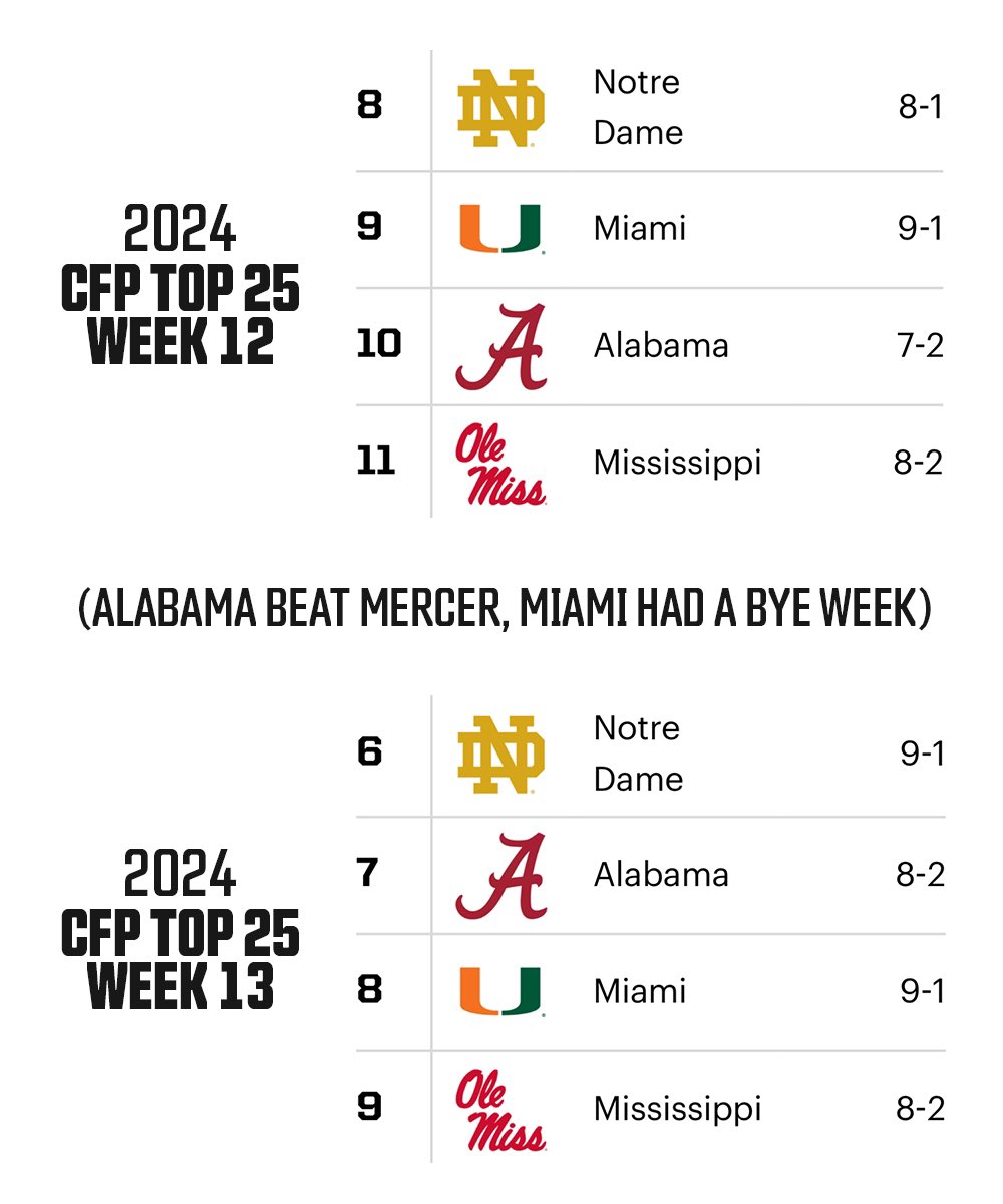 CFBKings's tweet image. Throwback to this week last year when the CFP committee moved Alabama ahead of Miami after the Tide beat FCS Mercer while the Canes were on a bye.