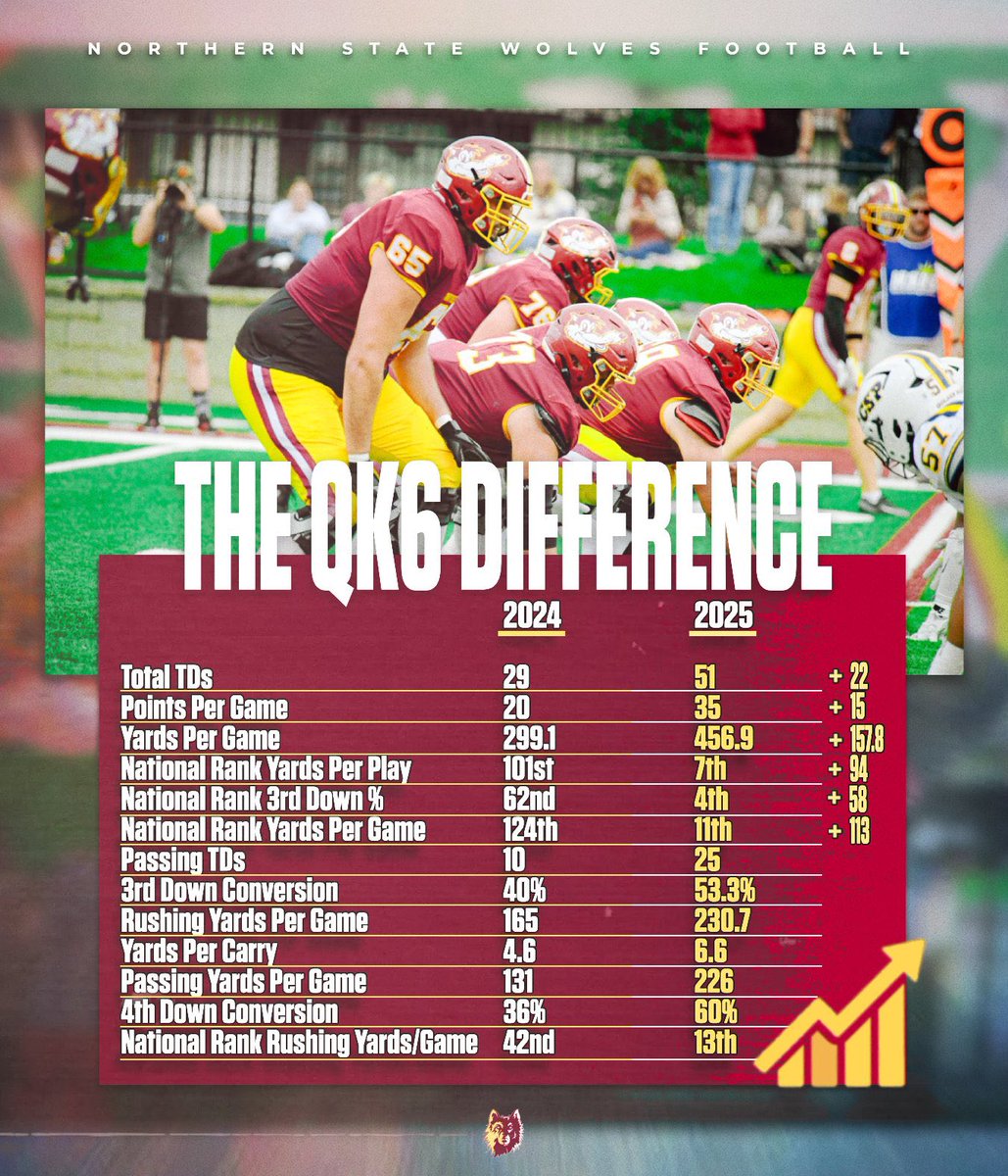 NSUWolves_FB's tweet image. The QK6 Difference ‼️

The #1 Offense in the NSIC resides in Aberdeen! 

Take a deeper look at the Offensive Firepower from the Wolves this fall! 

#GoWolves #OurWay