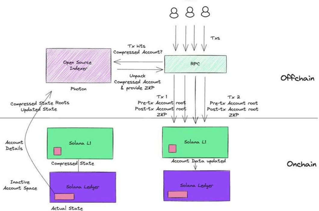 wizardev_sol's tweet image. Solana introduced ZK Compression — and it changes everything.
Store huge amounts of blockchain data at a fraction of the cost, verified by zero-knowledge proofs.
Cheaper NFTs, cheaper gaming assets, cheaper real-world assets.
The future is compressed. 🧩⚡️

@solana #zk #compress…
