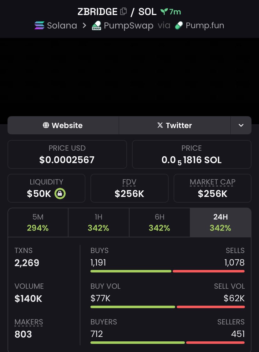 _MarketOperator's tweet photo. 🐸 $83K → $256K | 3.0× UP | +208% GAIN 🚀
#ZBRIDGE showing exactly why early entries remain undefeated — momentum heating up and the chart speaking loud 💎📈
Community’s lit, volume rising, and the next leg could be wild 🔥
Join the Private Alpha TG
#Solana https://t.co/hCwLNAC7JE