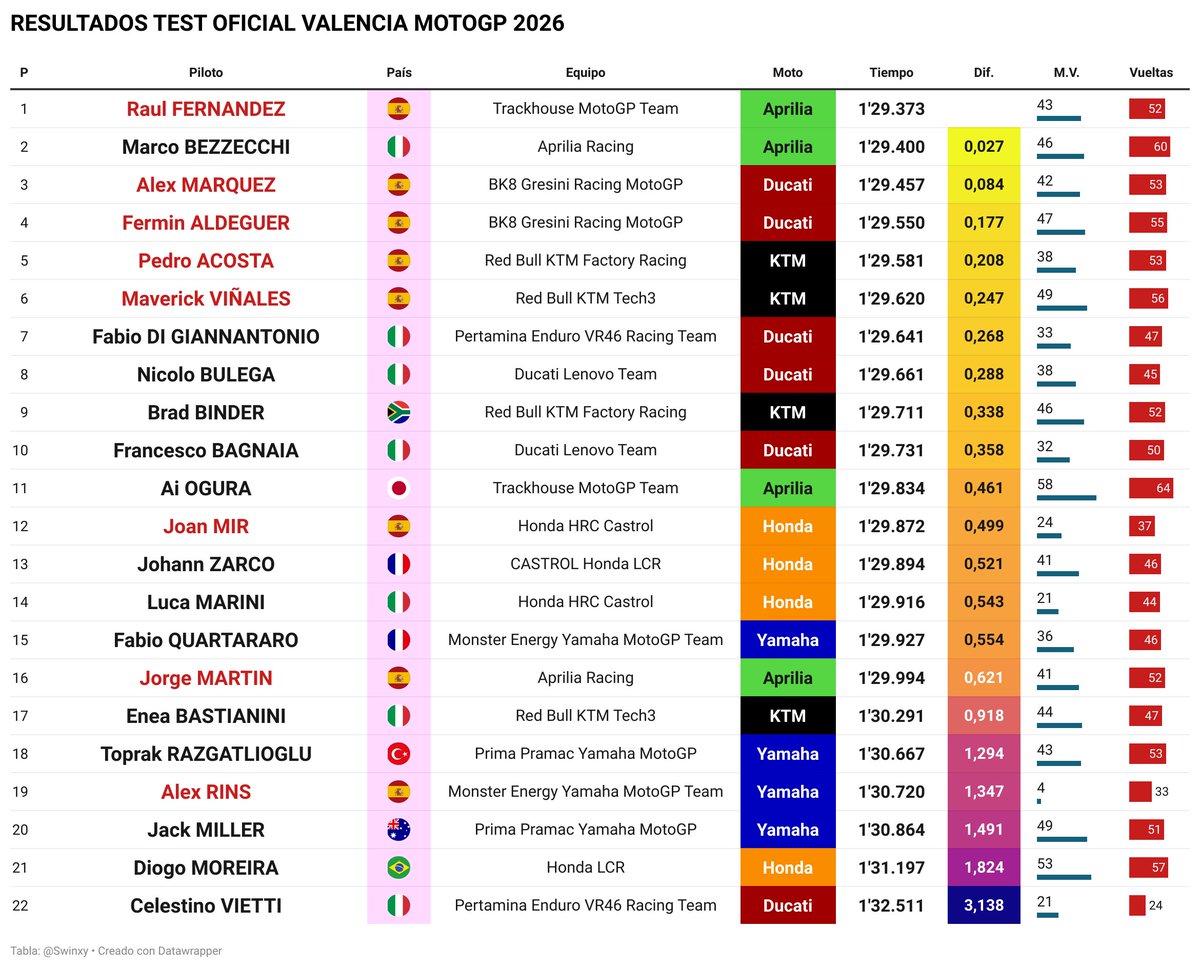Swinxy's tweet photo. RESULTADOS TEST VALENCIA MOTOGP 2026
#TestValencia #MotoGP2026 https://t.co/UKBPGEaFLg