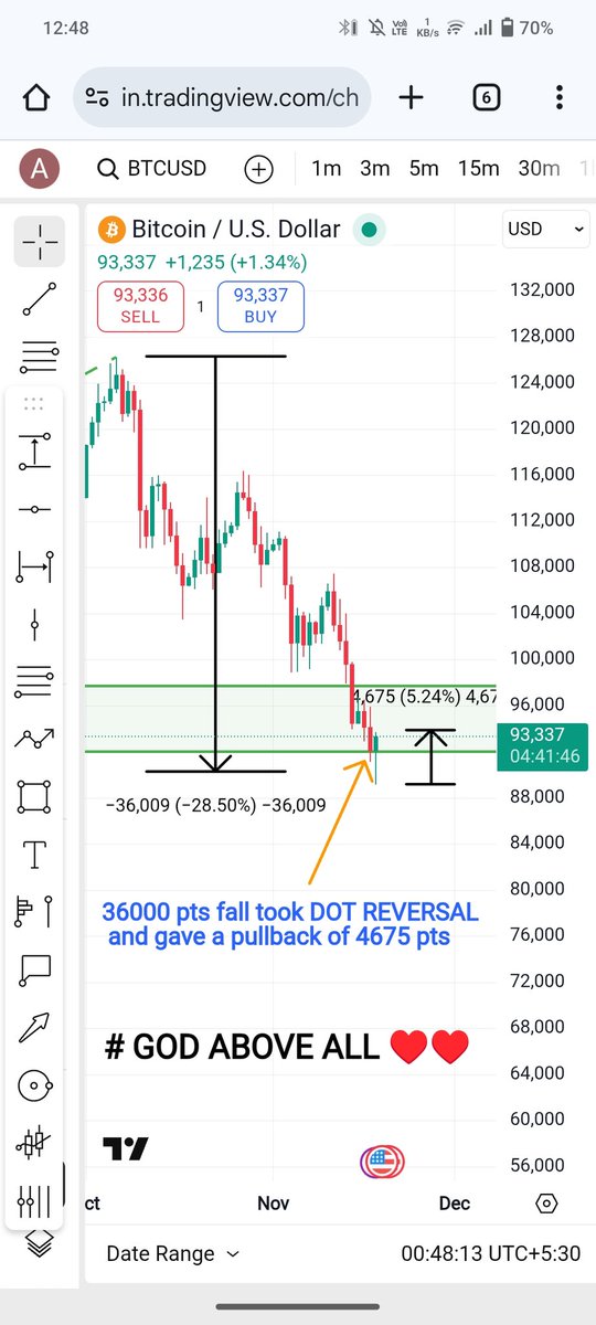 5% reversal from dot support 
#xauusd #Btc #crypro 
#DowJones #Tariffs #TrumpMarketCrash
#Nifty
#nifty50
#banknifty #NiftyBank
#Nifty #NIFTYFUTURE
#optionbuying #Optionselling
#OptionsTrading
# GOD ABOVE ALL♥️♥️