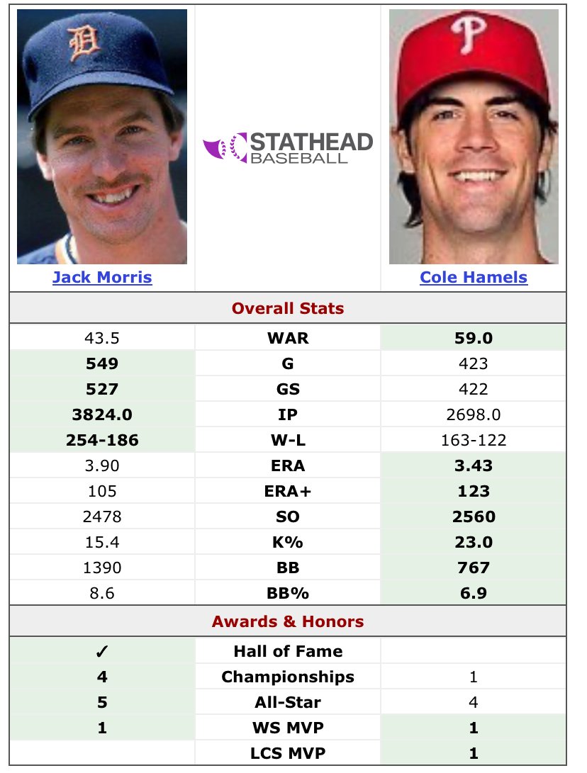 Postseason numbers:

Hamels: 7-6, 100.1inn 3.41 ERA, 1.09 WHIP, 1 Shutout, 1 WS MVP, 1 LCS MVP

Morris: 7-4, 92.1inn, 3.80 ERA, 1.24 WHIP, 1 Shutout, 1 WS MVP, 0 LCS MVPs