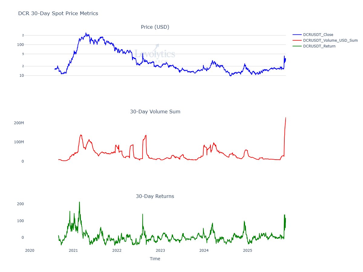 PermabullNino's tweet image. $DCR USDT pair has traded on binance for 5+ years

It has never traded more volume over the past 30 days which is currently at $230M

This is double the amount of volume of spring 2021 when the price was 7-8x higher

If volume precedes price - look out