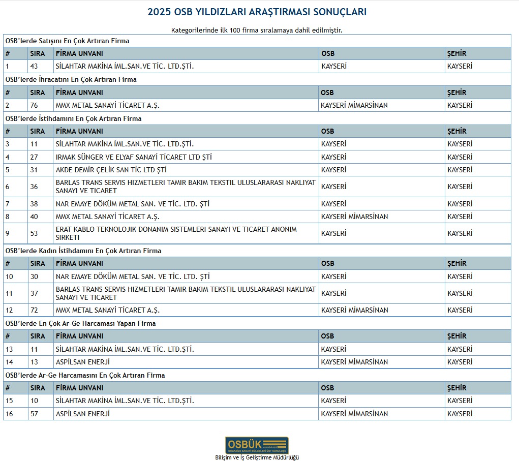 mbuyuksimitci's tweet image. OSBÜK tarafından düzenlenen #OSB’ninYıldızları Araştırmasında gösterdikleri performansla öne çıkan Kayserili firmalarımızı yürekten tebrik ediyorum.

Ülkemizin üretimine, ihracatına ve istihdamına katkı sunan tüm işletmelerimize emekleri için teşekkür ediyor, başarılarının…
