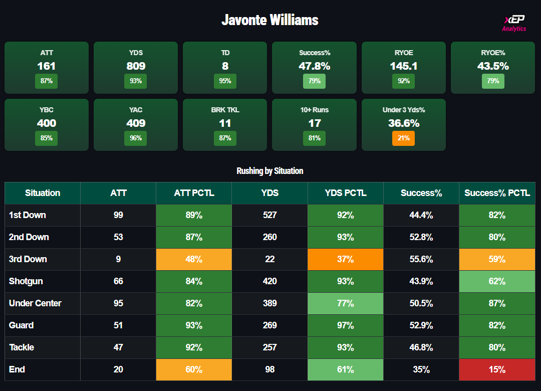 xepanalytics's tweet image. Javonte Williams is a free agent after this season and will surely be getting some type of multi-year deal📈📈