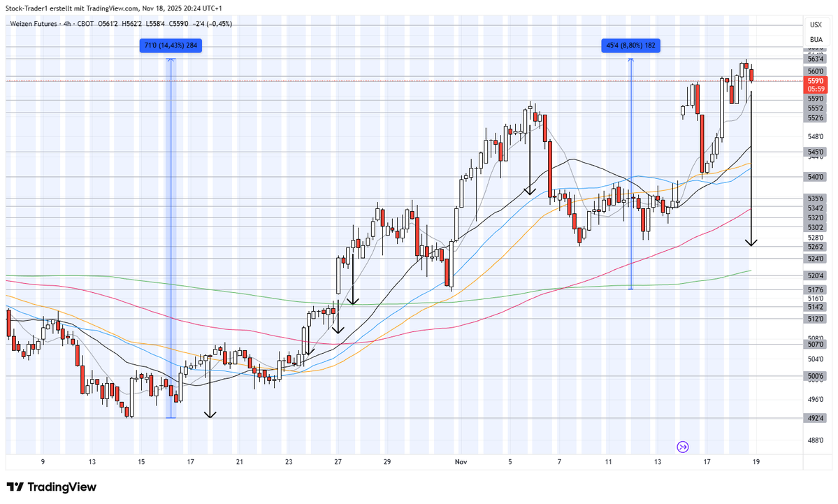 #Wheat 1 more Short. Here the Grain Stocks deliver today. $BG +2,47% against Wheat +0,05%. But Stocks as Counter Position is next Level of Complexity. Can work great or very bad. I would never do it with 100% Stocks. Just as additional Hedge.