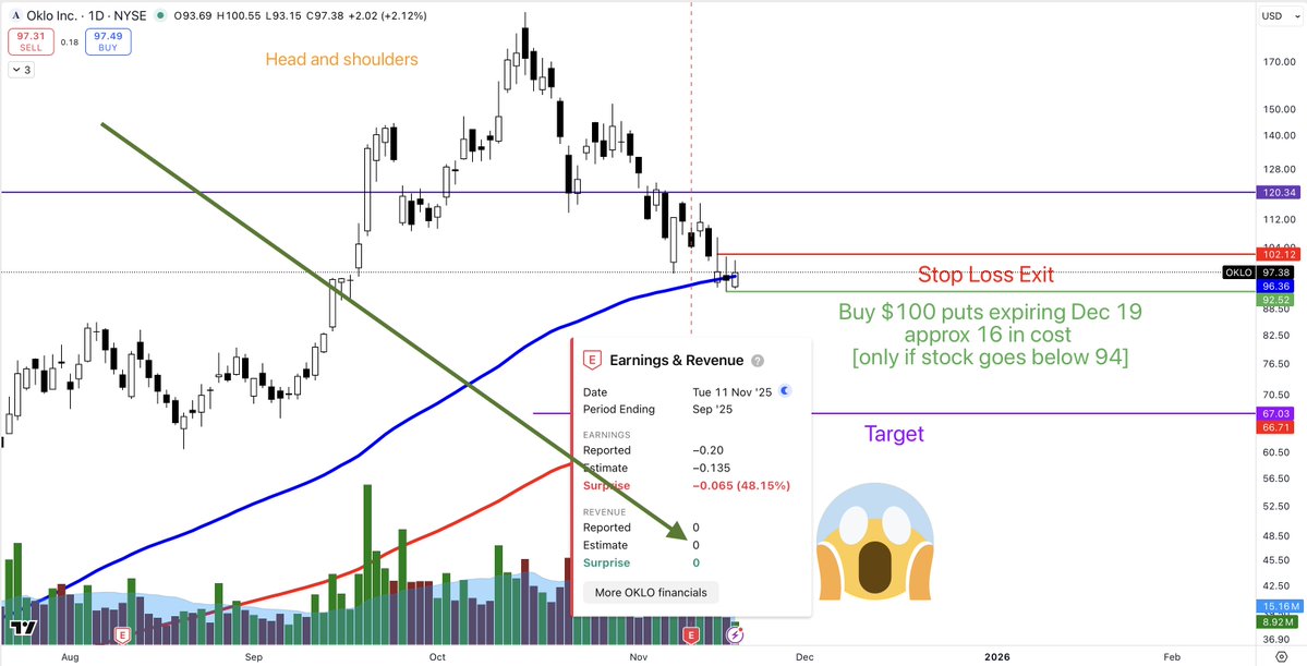 newsomenuggets's tweet image. My plan to short  [again] this absolute dumpster fire...

$OKLO