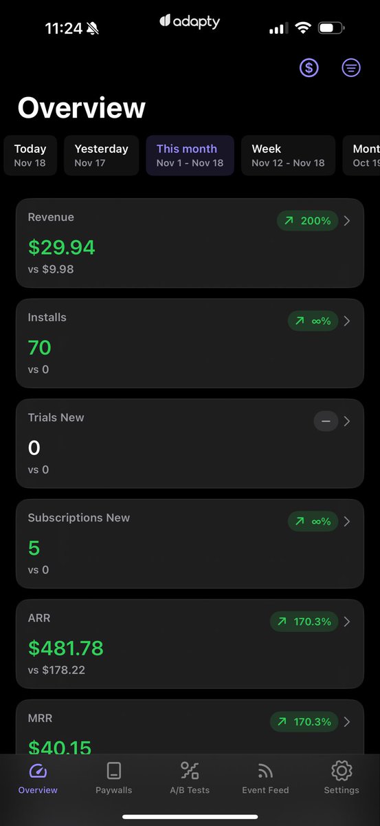 codemethis's tweet image. Nov 1st - Nov 18th 

2 more installs since last post

Launch date was technically Nov 4th