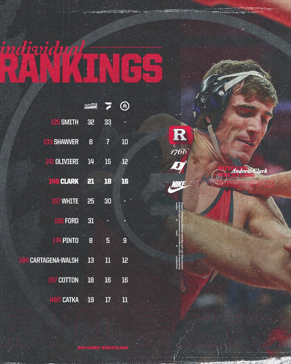 Week 3 Rankings 😤

#RelentlessPursuit | #GoRU