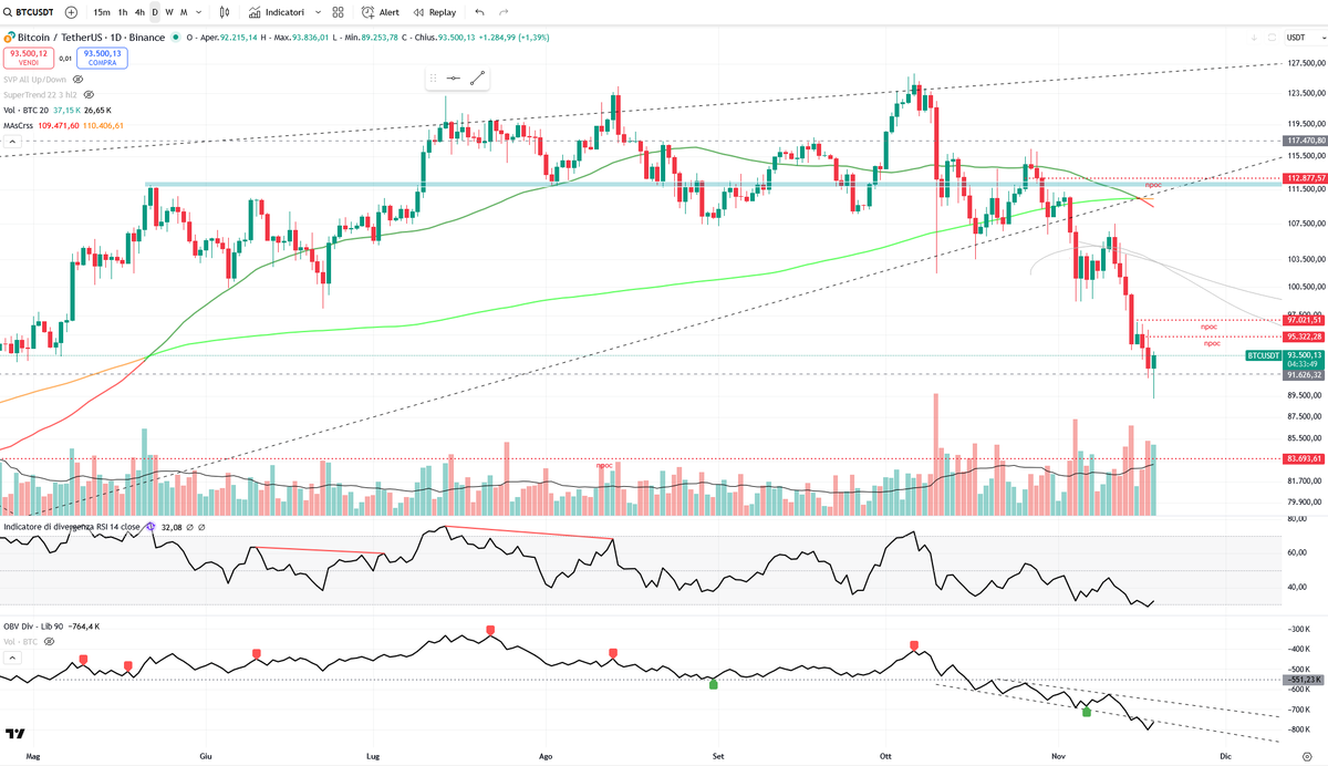 ap_unforgiven's tweet photo. $BTC: that's exactly what I wanted to see today. Strong reaction and back above support. If the candle closes like this (4,5h left), that's a first promising sign. It would open a short term scenario to get to 97k$, maybe even 100k$ again. Let's see how it goes. https://t.co/lrgtsv5Bd8