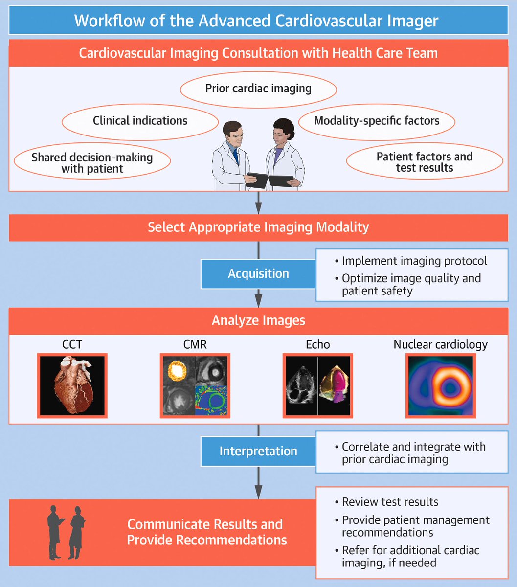 JACCJournals's tweet image. New multi-society Advanced Training Statement on Advanced #cvImaging addresses the core competencies &amp;amp; training requirements necessary for advanced CV imagers across all 4 imaging modalities – echocardiography, CCT, nuclear cardiology &amp;amp; #CMR. jacc.org/doi/10.1016/j.… #JACC