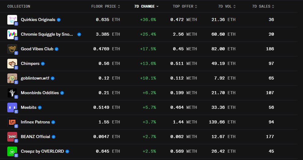 Z11_eth's tweet image. Even with the market going through a challenging moment, it’s exactly in times like these that the true standouts become visible.

@quirkiesnft has been proving that in practice.
Beyond @TheQuirkKnight exceptional leadership, the floor price chart shows a positive move +36% over…